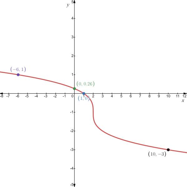 AP CALCULUS TEST PREP-WORKBOOK, Chapter 0, Problem 36RE , additional homework tip  1