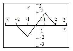 CALCULUS:GRAPHICAL,...,AP ED.-W/ACCESS, Chapter 0, Problem 38RE 