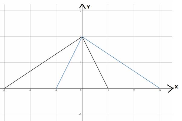 Advanced Placement Calculus Graphical Numerical Algebraic Sixth Edition High School Binding Copyright 2020, Chapter 0, Problem 61RE , additional homework tip  1