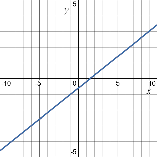 CALCULUS:GRAPHICAL,...,AP ED.-W/ACCESS, Chapter 0.1, Problem 54E 