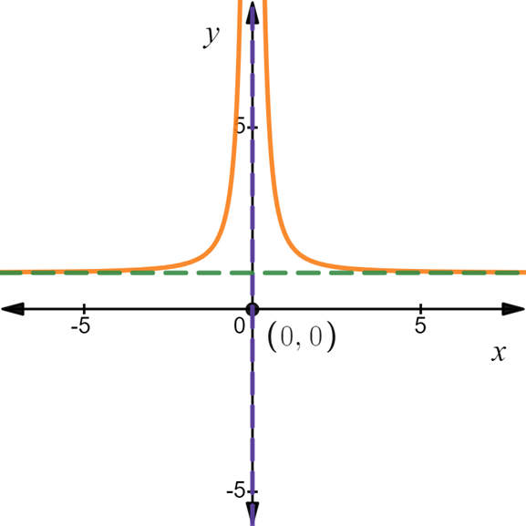 Advanced Placement Calculus Graphical Numerical Algebraic Sixth Edition High School Binding Copyright 2020, Chapter 0.2, Problem 12E 