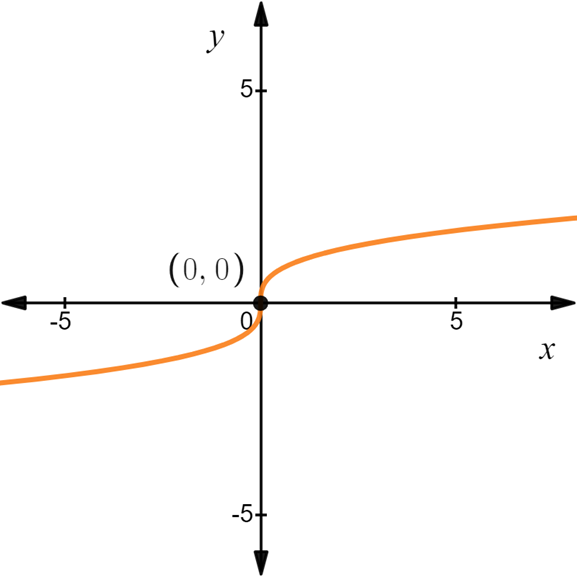 Advanced Placement Calculus Graphical Numerical Algebraic Sixth Edition High School Binding Copyright 2020, Chapter 0.2, Problem 13E , additional homework tip  1