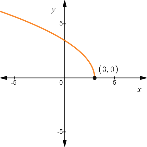 Advanced Placement Calculus Graphical Numerical Algebraic Sixth Edition High School Binding Copyright 2020, Chapter 0.2, Problem 14E , additional homework tip  1