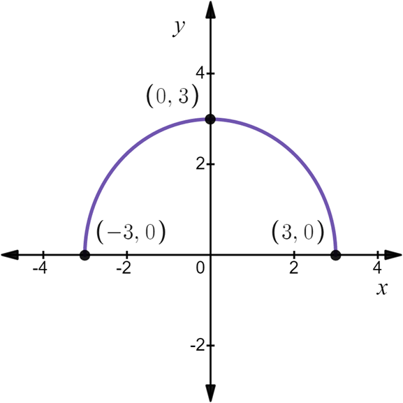 AP CALCULUS TEST PREP-WORKBOOK, Chapter 0.2, Problem 16E , additional homework tip  1