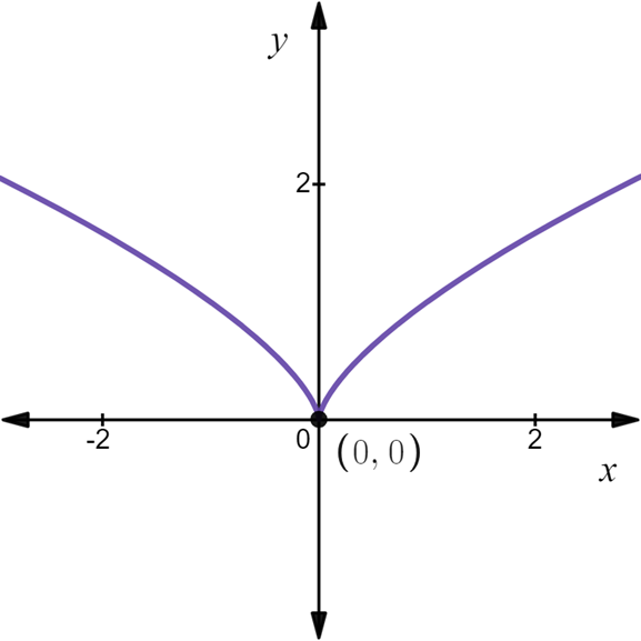 CALCULUS:GRAPHICAL,...,AP ED.-W/ACCESS, Chapter 0.2, Problem 17E , additional homework tip  1