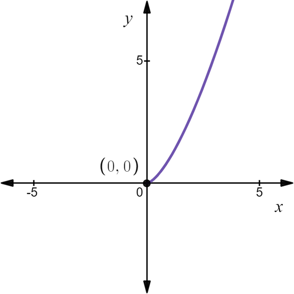 AP CALCULUS TEST PREP-WORKBOOK, Chapter 0.2, Problem 18E , additional homework tip  1