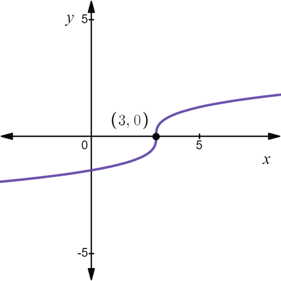 CALCULUS-W/XL ACCESS                   , Chapter 0.2, Problem 19E , additional homework tip  1