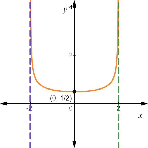 CALCULUS-W/XL ACCESS                   , Chapter 0.2, Problem 20E , additional homework tip  1