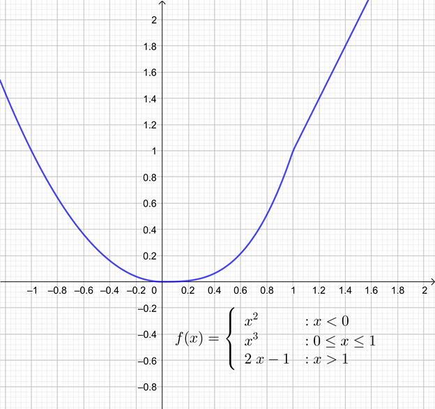 Advanced Placement Calculus Graphical Numerical Algebraic Sixth Edition High School Binding Copyright 2020, Chapter 0.2, Problem 34E 