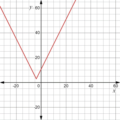 AP CALCULUS TEST PREP-WORKBOOK, Chapter 0.2, Problem 50E 