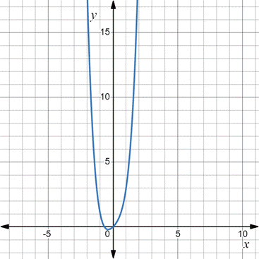 AP CALCULUS TEST PREP-WORKBOOK, Chapter 0.2, Problem 57E 