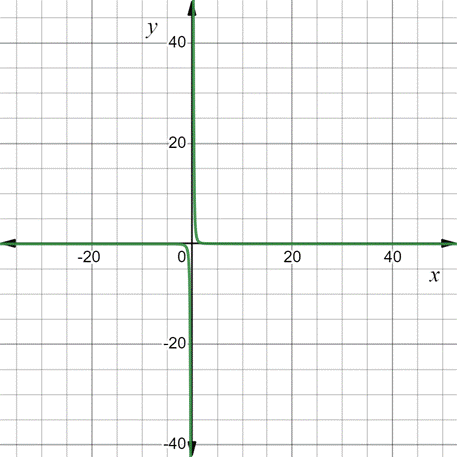 Advanced Placement Calculus Graphical Numerical Algebraic Sixth Edition High School Binding Copyright 2020, Chapter 0.2, Problem 58E 
