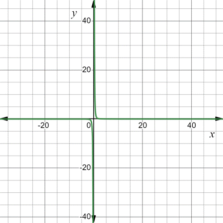 AP CALCULUS TEST PREP-WORKBOOK, Chapter 0.2, Problem 58E 