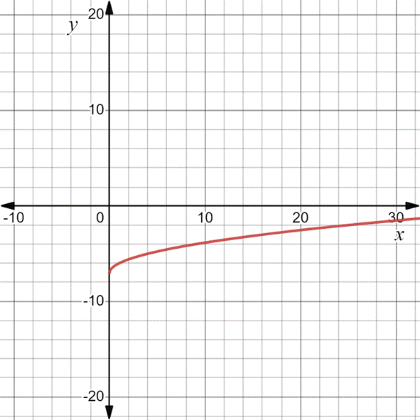 AP CALCULUS TEST PREP-WORKBOOK, Chapter 0.2, Problem 63E , additional homework tip  1