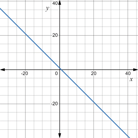 CALCULUS-W/XL ACCESS                   , Chapter 0.2, Problem 64E , additional homework tip  1