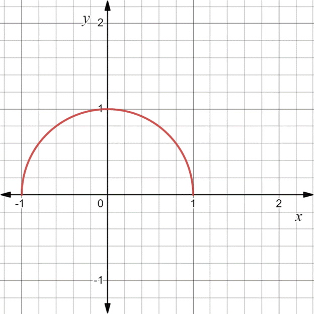 CALCULUS:GRAPHICAL,...,AP ED.-W/ACCESS, Chapter 0.2, Problem 64E , additional homework tip  2