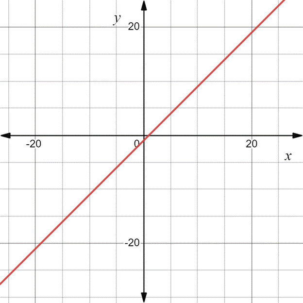 Advanced Placement Calculus Graphical Numerical Algebraic Sixth Edition High School Binding Copyright 2020, Chapter 0.2, Problem 65E , additional homework tip  1