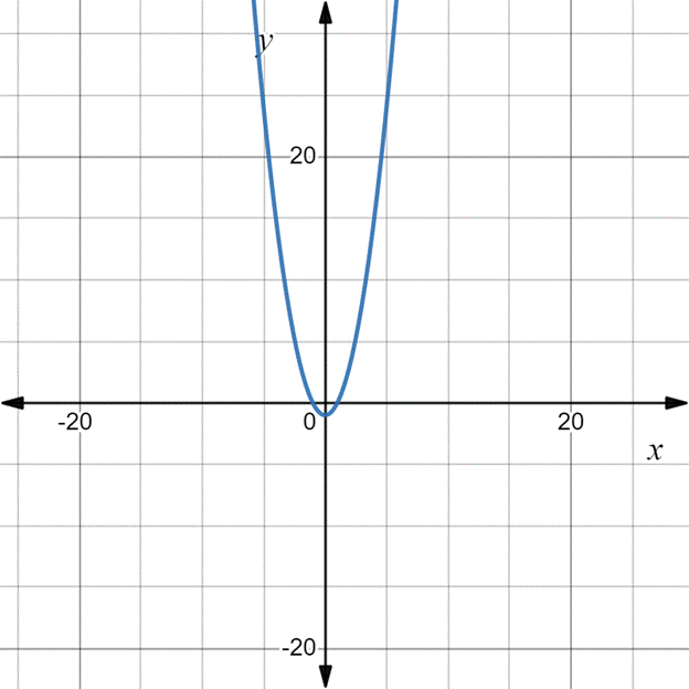 CALCULUS-W/XL ACCESS                   , Chapter 0.2, Problem 65E , additional homework tip  2