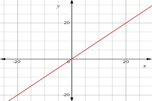 Advanced Placement Calculus Graphical Numerical Algebraic Sixth Edition High School Binding Copyright 2020, Chapter 0.2, Problem 66E , additional homework tip  1