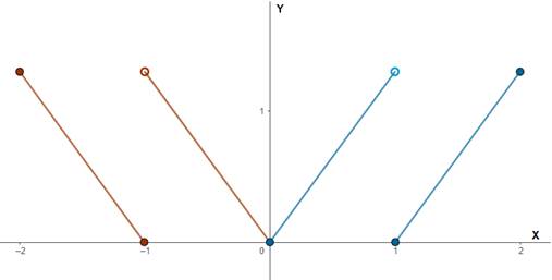 CALCULUS:GRAPHICAL,...,AP ED.-W/ACCESS, Chapter 0.2, Problem 69E , additional homework tip  2