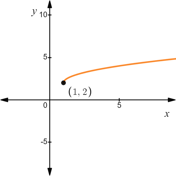 AP CALCULUS TEST PREP-WORKBOOK, Chapter 0.2, Problem 7E 