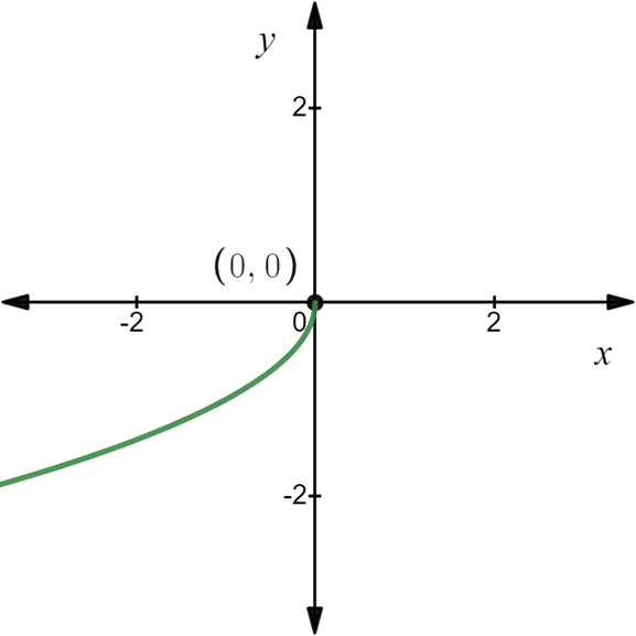 Advanced Placement Calculus Graphical Numerical Algebraic Sixth Edition High School Binding Copyright 2020, Chapter 0.2, Problem 8E 