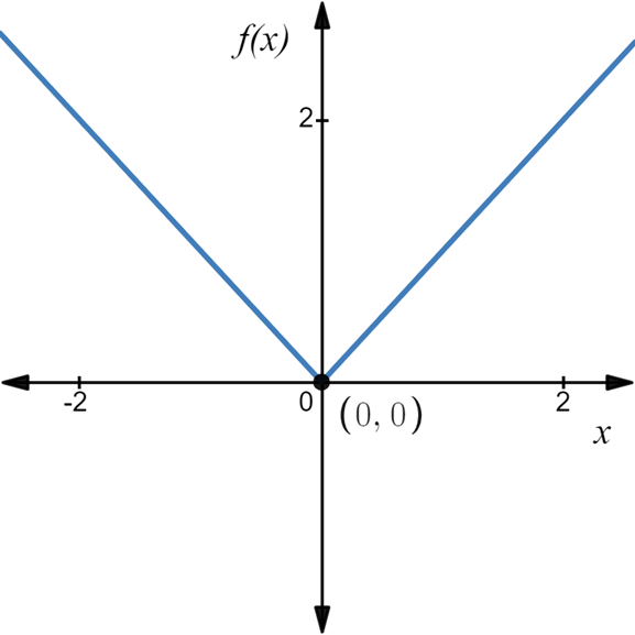 Advanced Placement Calculus Graphical Numerical Algebraic Sixth Edition High School Binding Copyright 2020, Chapter 0.2, Problem 8QR , additional homework tip  1