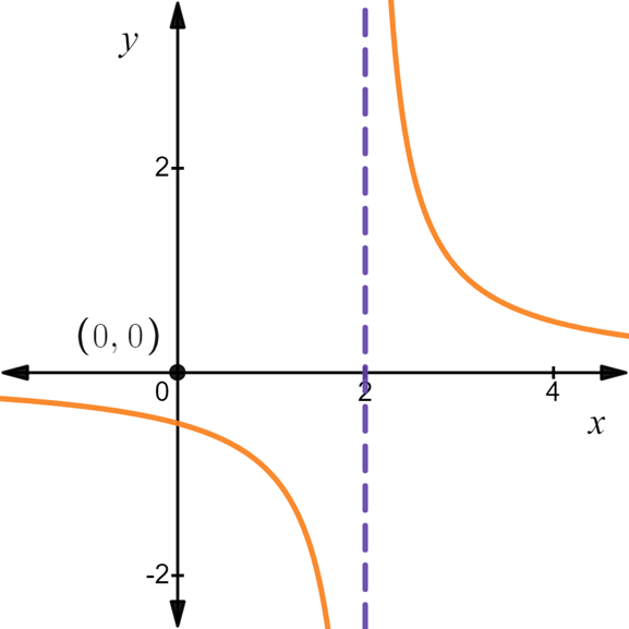 CALCULUS:GRAPHICAL,...,AP ED.-W/ACCESS, Chapter 0.2, Problem 9E 