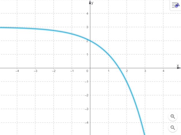 AP CALCULUS TEST PREP-WORKBOOK, Chapter 0.3, Problem 1E 