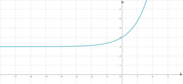 Advanced Placement Calculus Graphical Numerical Algebraic Sixth Edition High School Binding Copyright 2020, Chapter 0.3, Problem 2E 