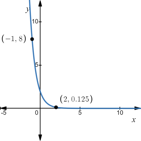 CALCULUS:GRAPHICAL,...,AP ED.-W/ACCESS, Chapter 0.3, Problem 40E , additional homework tip  2