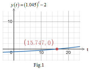 Advanced Placement Calculus Graphical Numerical Algebraic Sixth Edition High School Binding Copyright 2020, Chapter 0.5, Problem 33E 