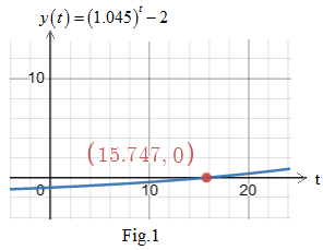 CALCULUS:GRAPHICAL,...,AP ED.-W/ACCESS, Chapter 0.5, Problem 33E 