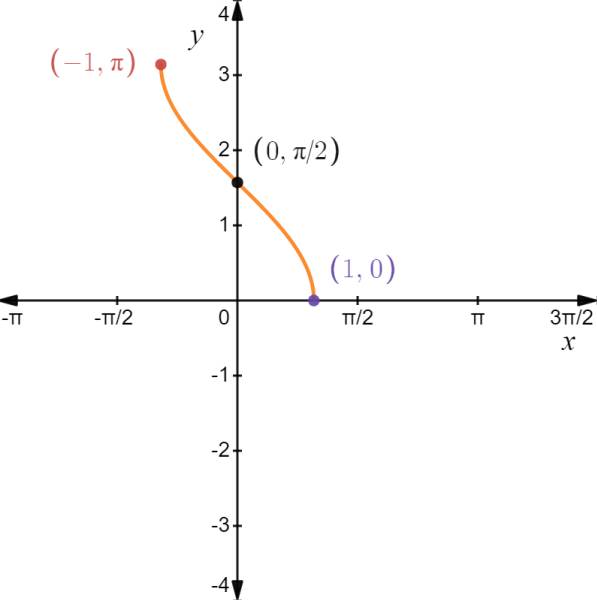 AP CALCULUS TEST PREP-WORKBOOK, Chapter 0.6, Problem 25E , additional homework tip  1