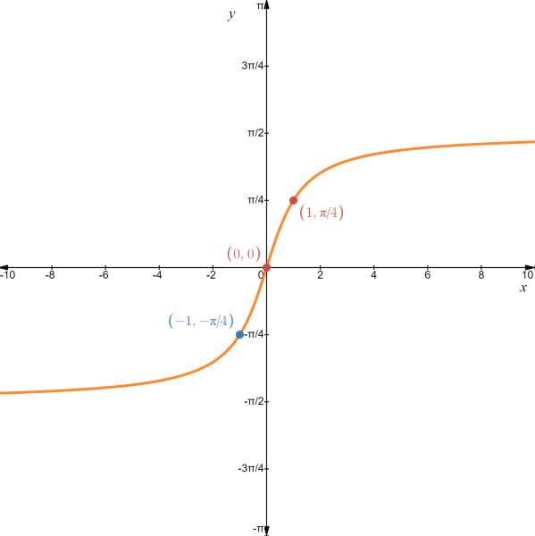 Advanced Placement Calculus Graphical Numerical Algebraic Sixth Edition High School Binding Copyright 2020, Chapter 0.6, Problem 26E , additional homework tip  1