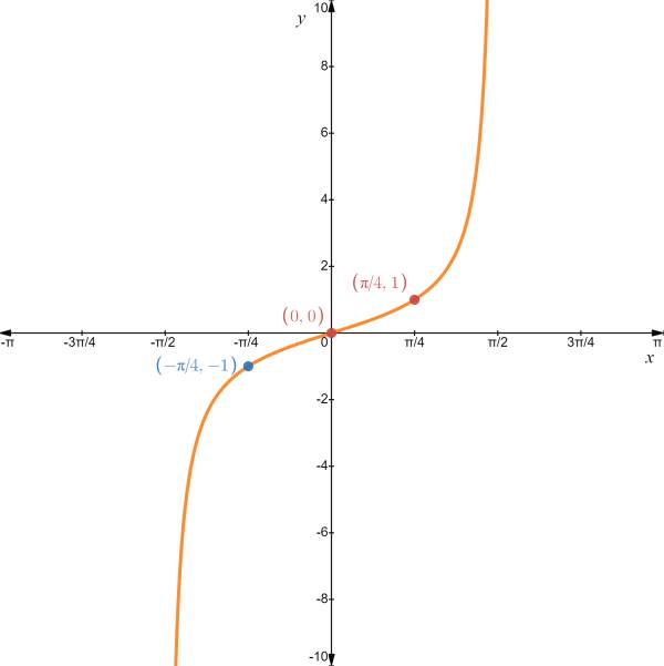 CALCULUS-W/XL ACCESS                   , Chapter 0.6, Problem 26E , additional homework tip  2