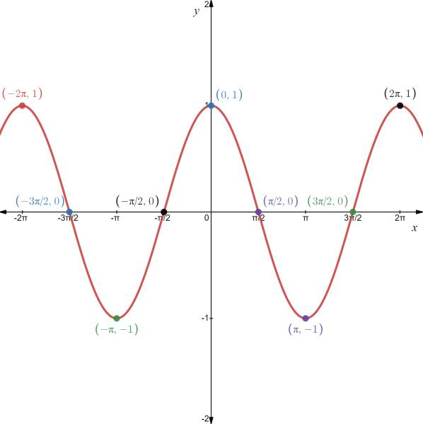 AP CALCULUS TEST PREP-WORKBOOK, Chapter 0.6, Problem 2QQ , additional homework tip  1