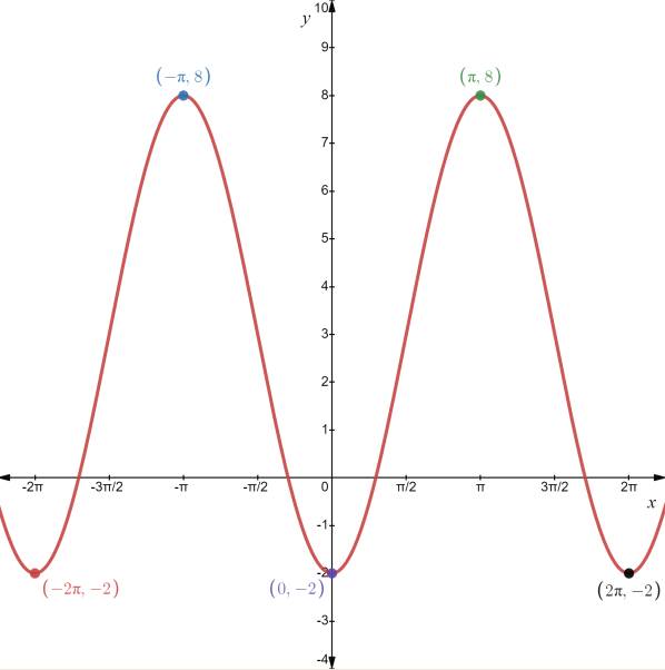 CALCULUS:GRAPHICAL,...,AP ED.-W/ACCESS, Chapter 0.6, Problem 2QQ , additional homework tip  2