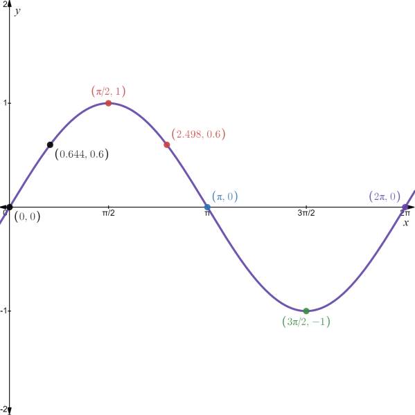 Advanced Placement Calculus Graphical Numerical Algebraic Sixth Edition High School Binding Copyright 2020, Chapter 0.6, Problem 5QR 