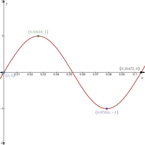 Advanced Placement Calculus Graphical Numerical Algebraic Sixth Edition High School Binding Copyright 2020, Chapter 0.6, Problem 61E , additional homework tip  1