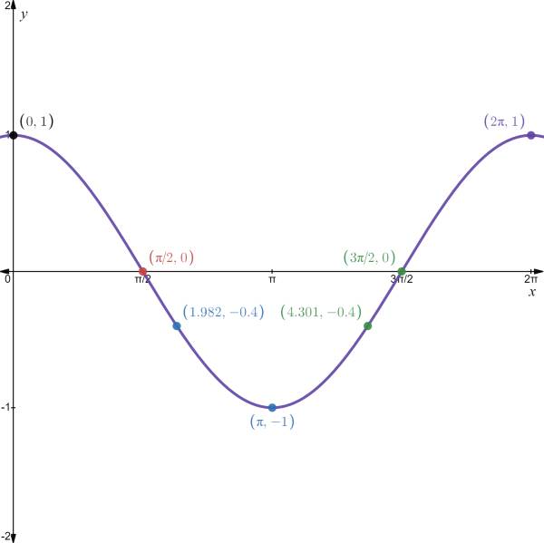 CALCULUS-W/XL ACCESS                   , Chapter 0.6, Problem 6QR 