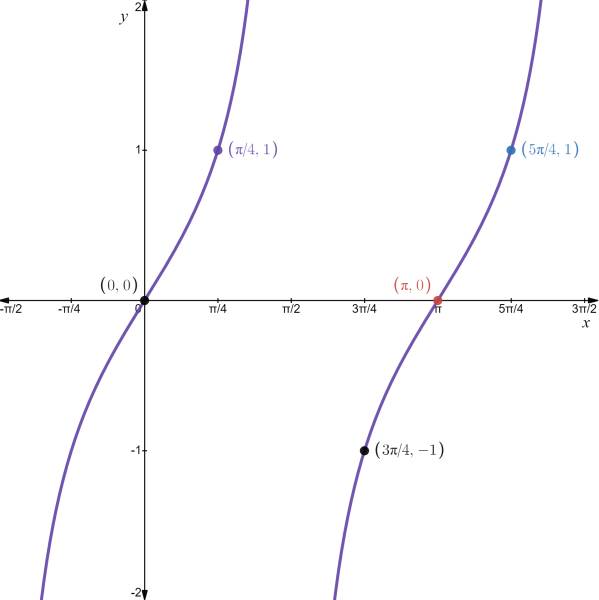 AP CALCULUS TEST PREP-WORKBOOK, Chapter 0.6, Problem 7QR 