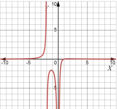 AP CALCULUS TEST PREP-WORKBOOK, Chapter 1, Problem 28RE 