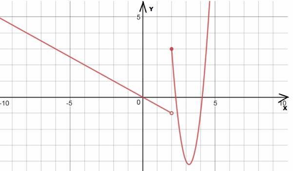 AP CALCULUS TEST PREP-WORKBOOK, Chapter 1, Problem 42RE , additional homework tip  1