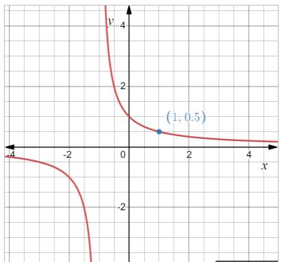 AP CALCULUS TEST PREP-WORKBOOK, Chapter 1.1, Problem 25E 