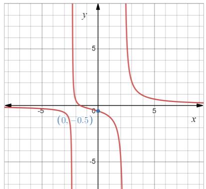 Advanced Placement Calculus Graphical Numerical Algebraic Sixth Edition High School Binding Copyright 2020, Chapter 1.1, Problem 27E 