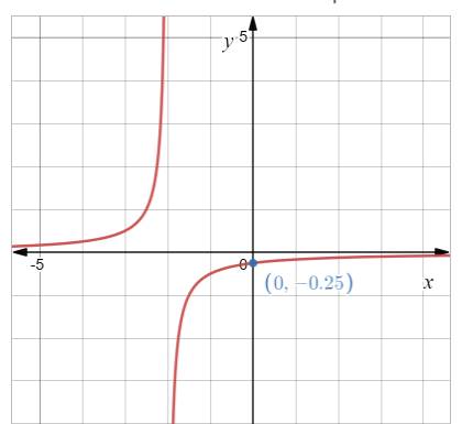 Advanced Placement Calculus Graphical Numerical Algebraic Sixth Edition High School Binding Copyright 2020, Chapter 1.1, Problem 28E 