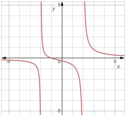 AP CALCULUS TEST PREP-WORKBOOK, Chapter 1.1, Problem 36E 