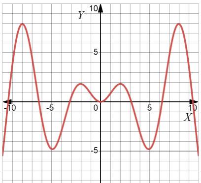 Advanced Placement Calculus Graphical Numerical Algebraic Sixth Edition High School Binding Copyright 2020, Chapter 1.1, Problem 65E 