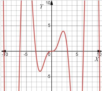 Advanced Placement Calculus Graphical Numerical Algebraic Sixth Edition High School Binding Copyright 2020, Chapter 1.1, Problem 66E 